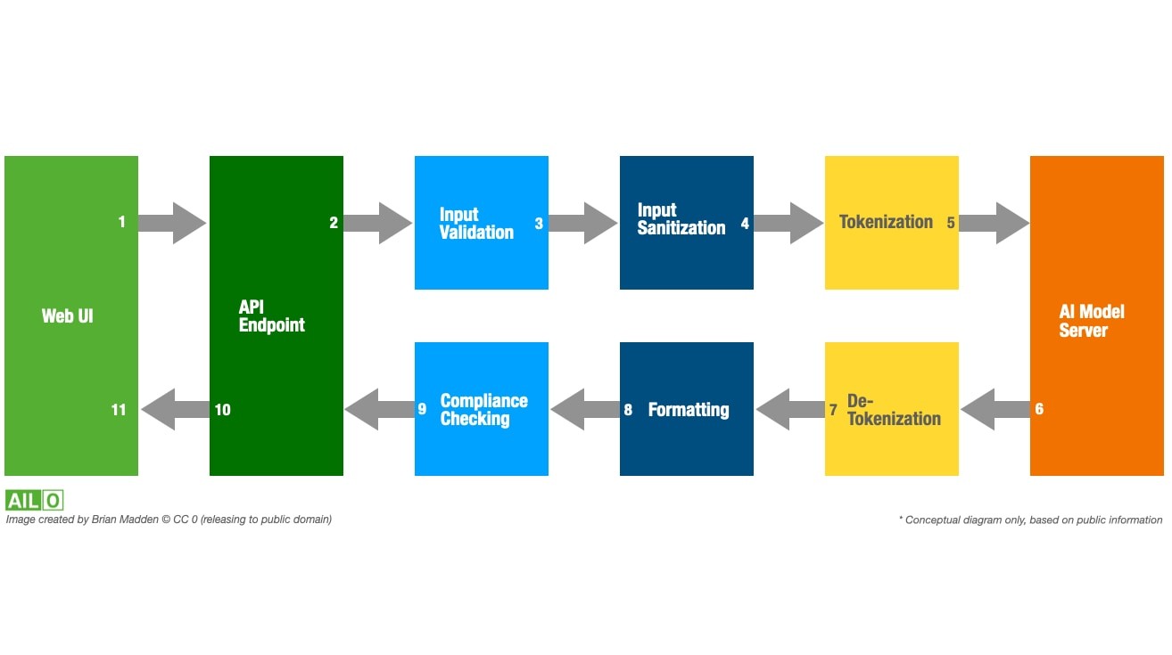 A look at ChatGPT’s architecture. A lot for enterprise admins to like!