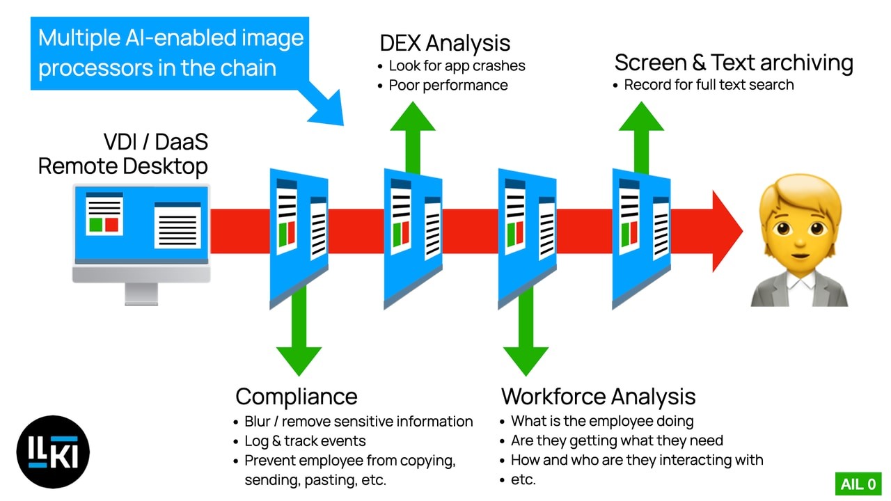 AI Screen Recorders + VDI: The ultimate secure, compliant, & powerful desktop?