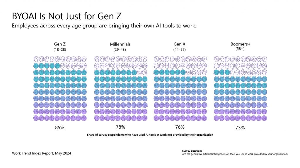 BYOAI is not just for Gen Z