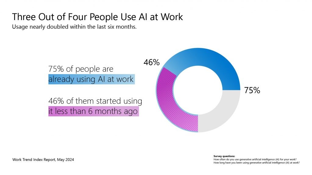 3 out of 4 people use AI at work